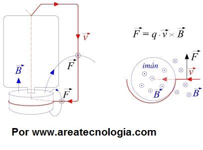 motor homopolar