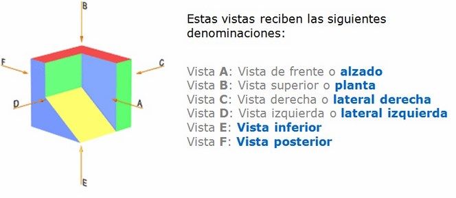 http://www.areatecnologia.com/dibujo-tecnico/imagenes/vistas.jpg