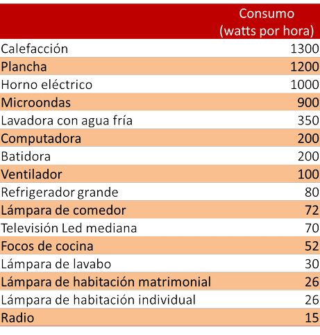 consumo electrodomesticos