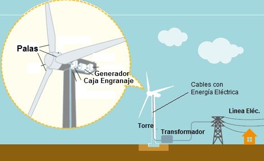 energia eolica funcionamiento