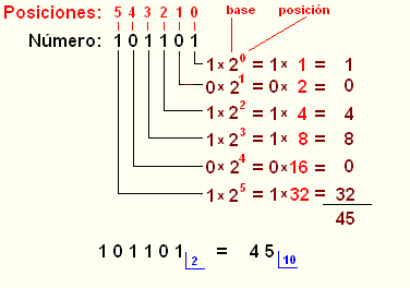 de binario a decimal