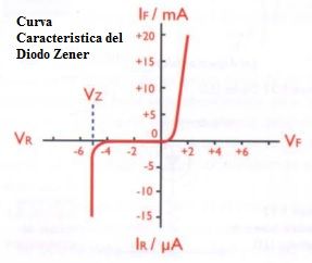 curva diodo zener