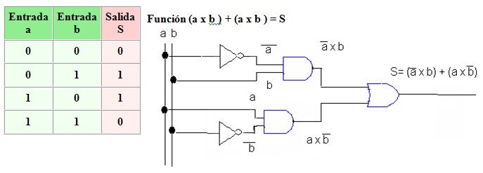 electronica digital