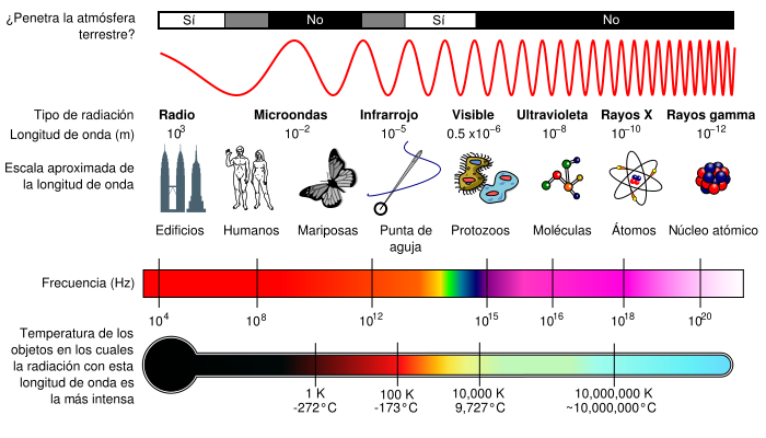 espectro electromagnetico