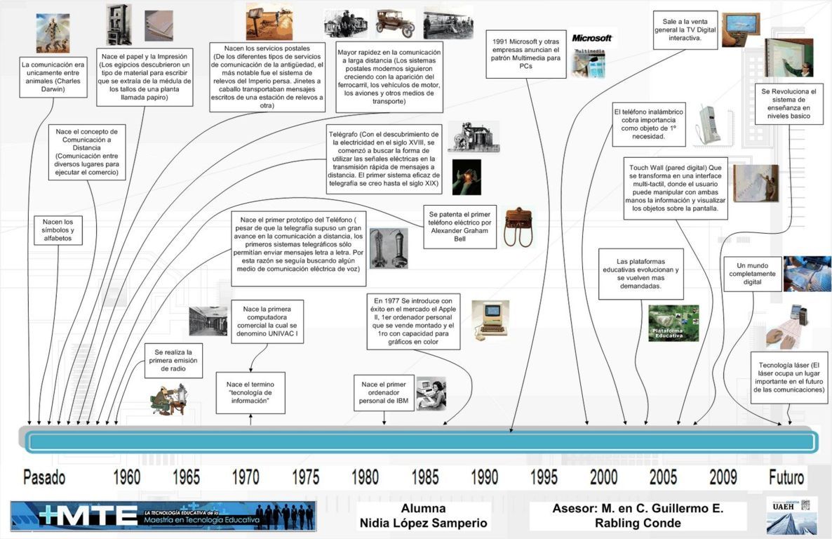 Resultado de imagen de linea del tiempo de la tecnologia