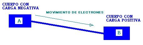 magnitudes electricas