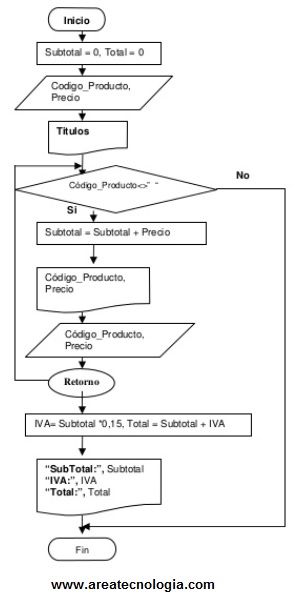 diagrama de flujo caja registradora