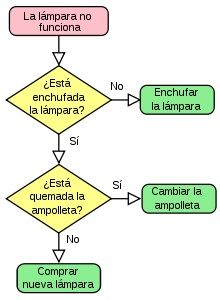 Diagrama de flujo de una empresa ejemplos