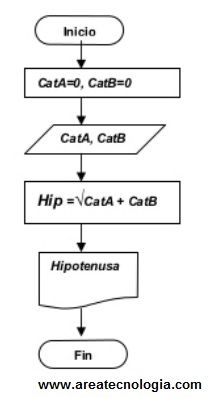 diagrama de flujo hipotenusa triangulo