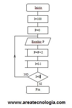 diagrama de flujo numeros pares