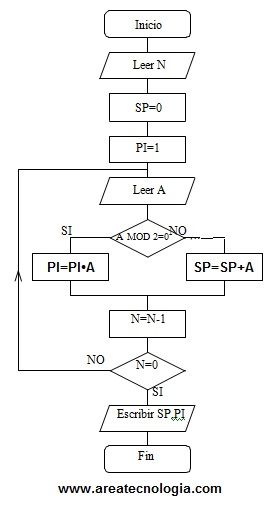 ejemplo diagrama de flujo