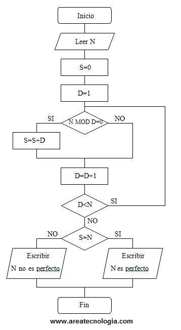 ejemplos de diagramas de flujo