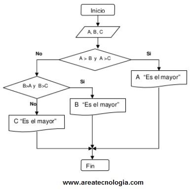 ejemplos de diagramas de flujo de procesos