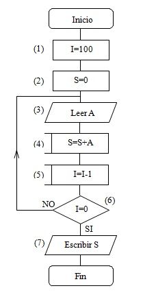 ejercicios diagramas de flujo