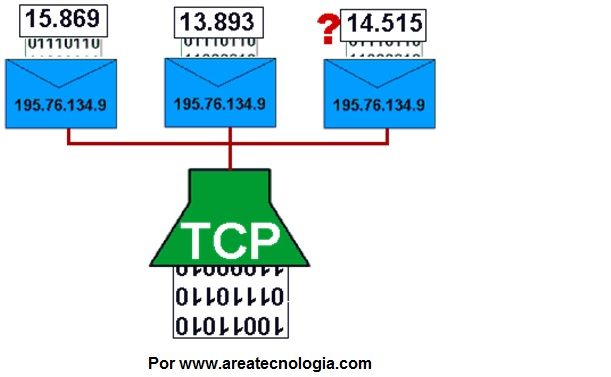 internet protocolo tcp