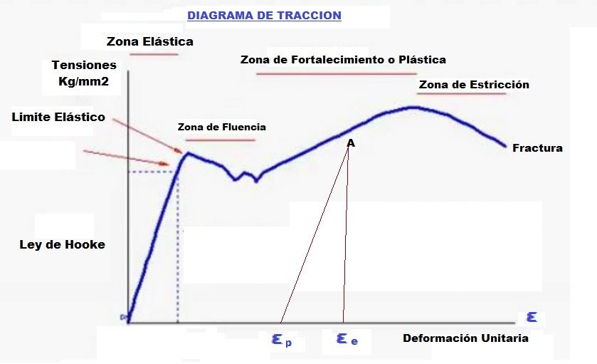 diagrama de traccion