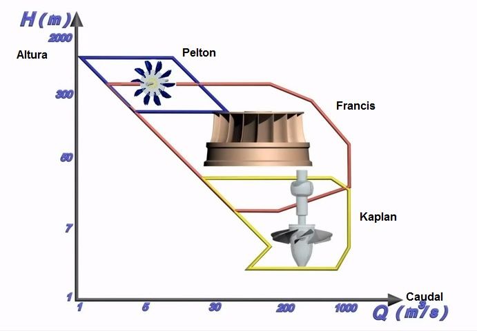 elegir turbina