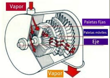 turbina de reaccion