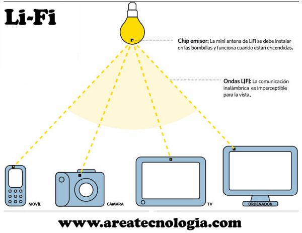 li-fi