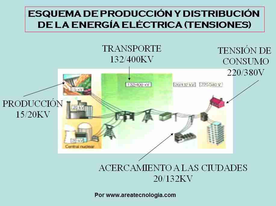 distribucion energia