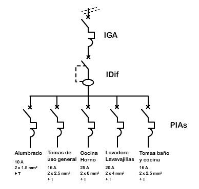 esquema cuadro de distribucion