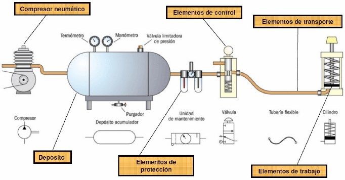 que es la neumatica