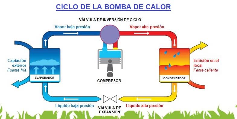 ciclo de la bomba de calor