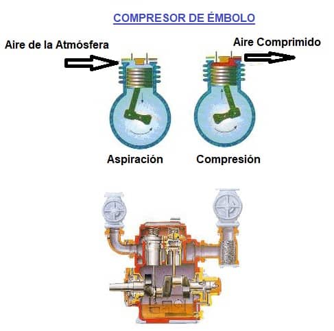 compresor de émbolo