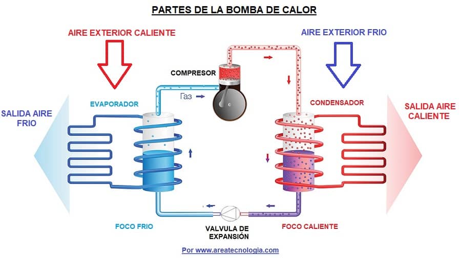 partes de la bomba de calor