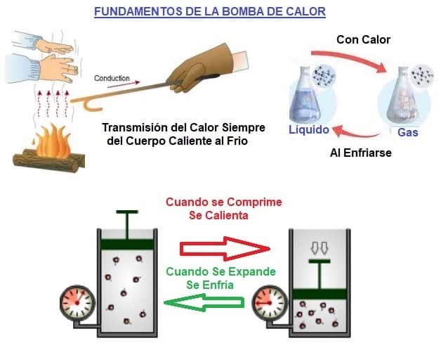 fundamentos de la bomba de calor