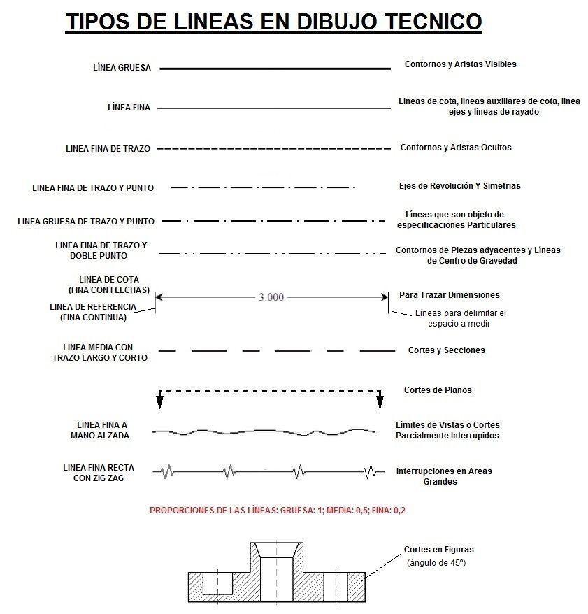 Tipos de Líneas en Dibujo Técnico Aprende Facil