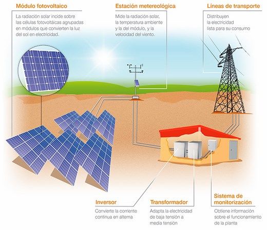 energia fotovoltaica