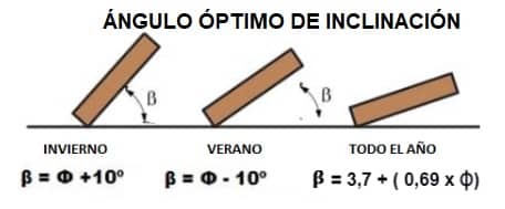 angulo optimo inclinacion paneles fotovoltaicos