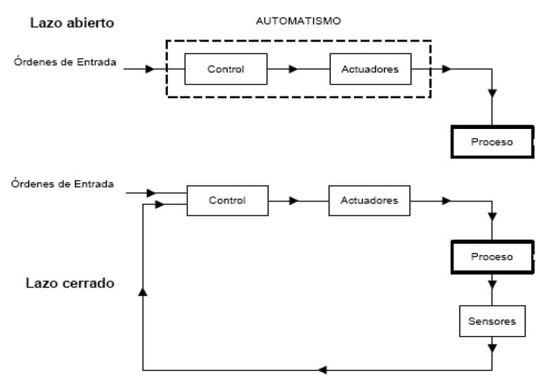 automatismos de lazo abierto y cerrado