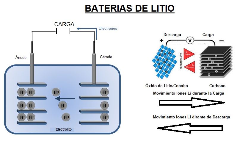 Baterías Solares de Litio : El futuro para las instalaciones