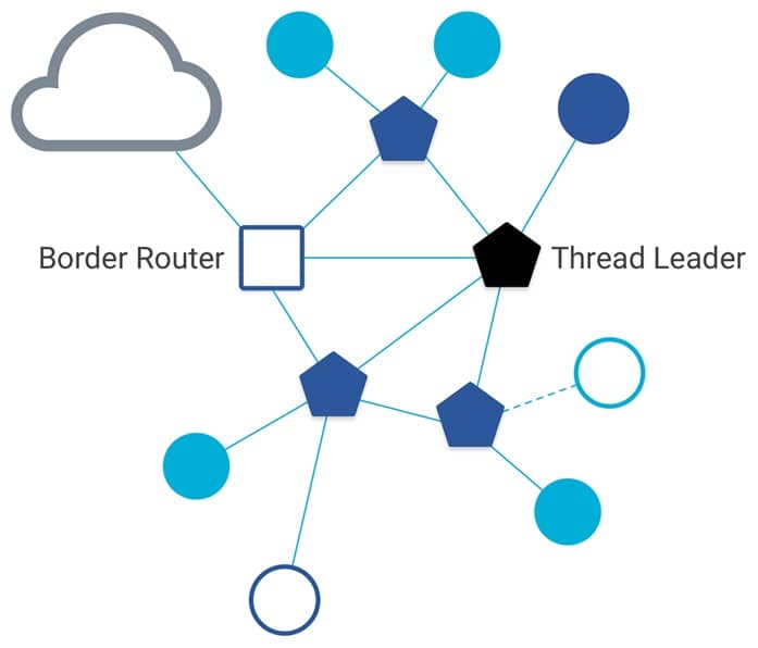 Topología Thread Matter Smart Home