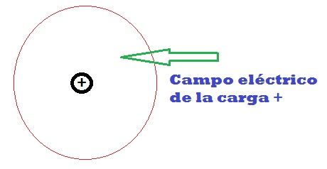 Energia Potencial Electrica y Potencial Electrico