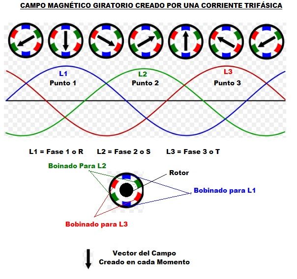 campo magnetico giratorio trifasico