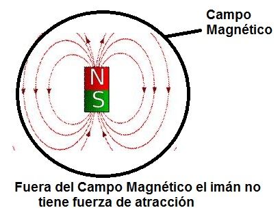 campo magnetico