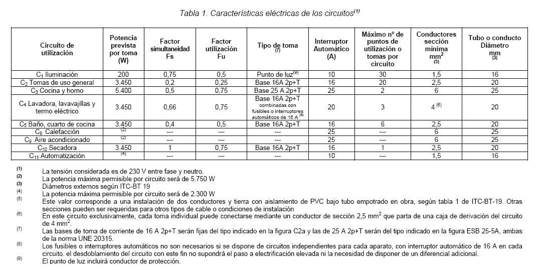 caracteristicas de los circuitos electricos en viviendas