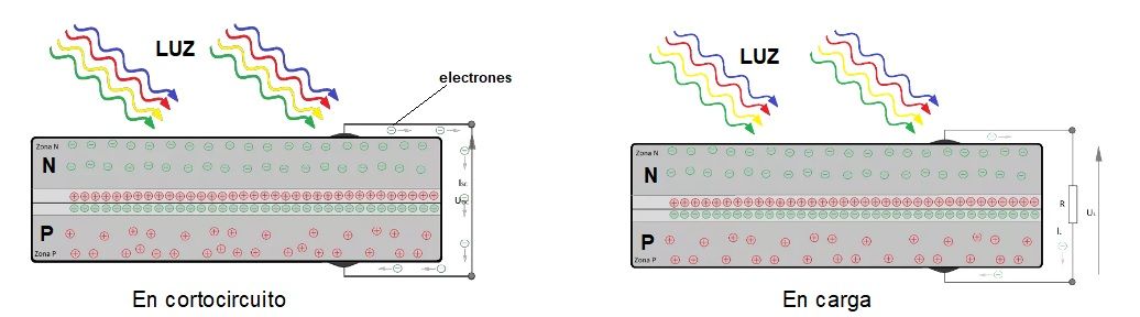 celda solar en carga y en cortocircuito
