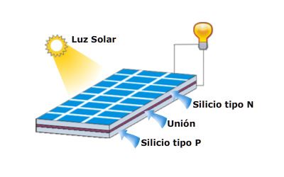 Subir y bajar Cementerio Espera un minuto Paneles Solares Funcionamiento Tipos Usos Celdas