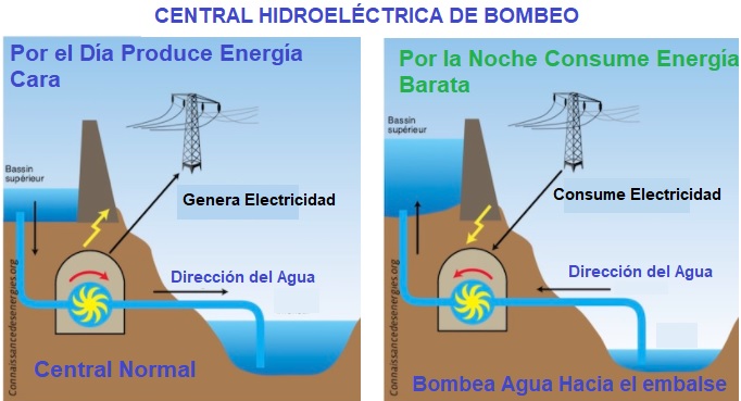 central hidroelectrica de bombeo