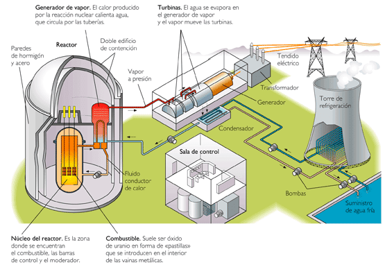 Como funciona una central termoeléctrica