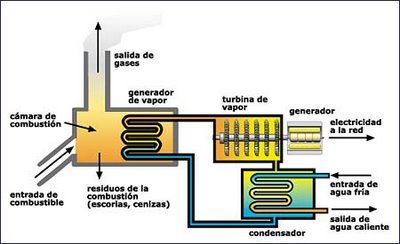 centrales termicas