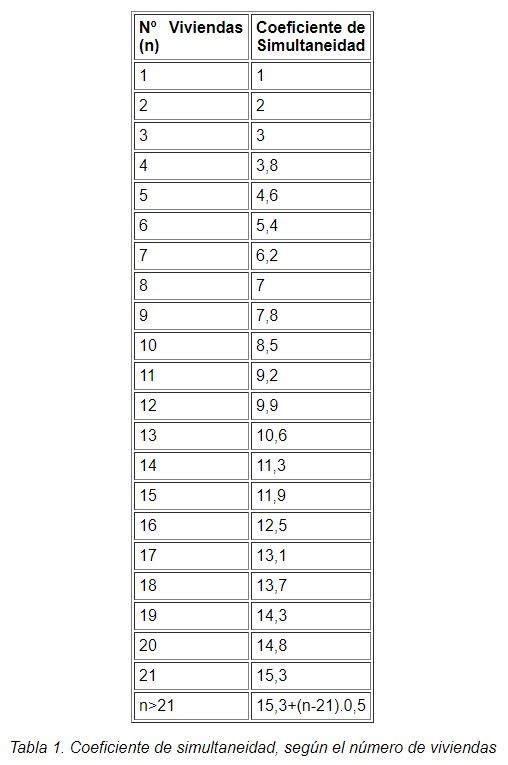 coeficiente simultaneidad viviendas de un edificio