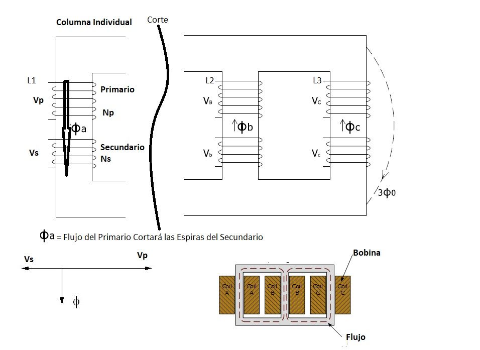 columna de un transformador trifasico