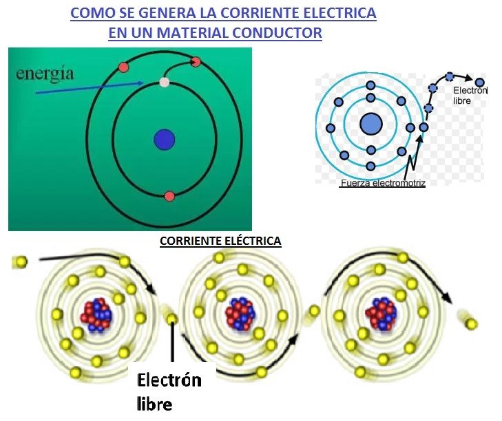 como se genera la corriente electrica