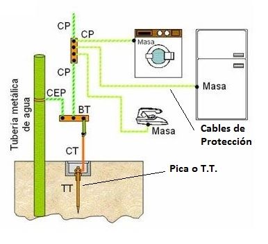 Escoger Unidad beneficio Puesta a Tierra. Qué es, Partes, Instalación. Electricidad Facil.