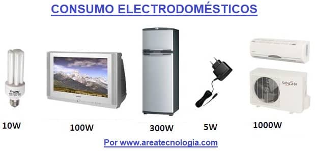 Sabes cuál es el gasto de los electrodomésticos en casa?